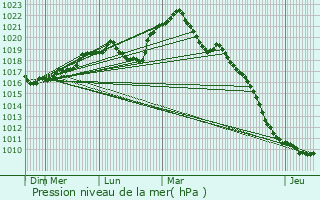 Graphe de la pression atmosphrique prvue pour Reynel