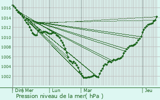 Graphe de la pression atmosphrique prvue pour Herzeele