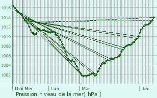 Graphe de la pression atmosphrique prvue pour Hazebrouck