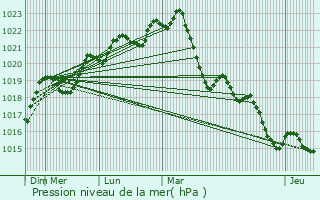 Graphe de la pression atmosphrique prvue pour Vielmur-sur-Agout