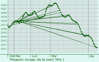 Graphe de la pression atmosphrique prvue pour L