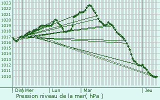 Graphe de la pression atmosphrique prvue pour Chalindrey
