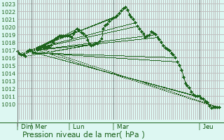 Graphe de la pression atmosphrique prvue pour Soulaucourt-sur-Mouzon