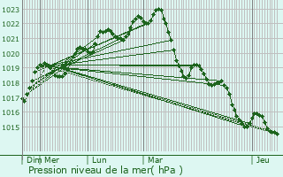 Graphe de la pression atmosphrique prvue pour Poulan-Pouzols