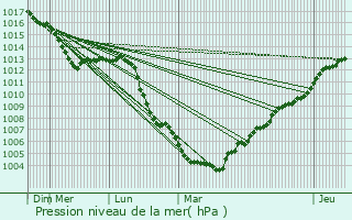 Graphe de la pression atmosphrique prvue pour Remilly-Aillicourt
