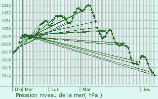 Graphe de la pression atmosphrique prvue pour Lanujouls
