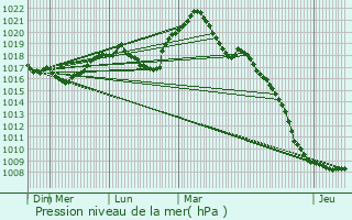 Graphe de la pression atmosphrique prvue pour Clouange