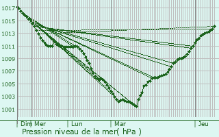Graphe de la pression atmosphrique prvue pour Deinze