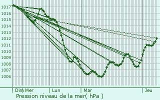 Graphe de la pression atmosphrique prvue pour Malleval