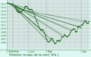 Graphe de la pression atmosphrique prvue pour Arc-sous-Cicon