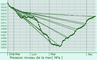 Graphe de la pression atmosphrique prvue pour Anchamps