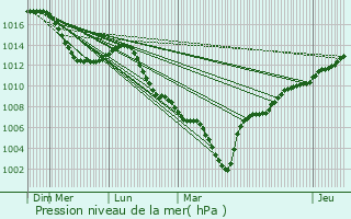 Graphe de la pression atmosphrique prvue pour Soufflenheim