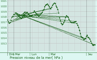 Graphe de la pression atmosphrique prvue pour Banyuls-sur-Mer