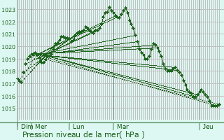 Graphe de la pression atmosphrique prvue pour Castelnau-de-Brassac
