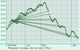 Graphe de la pression atmosphrique prvue pour Poucharramet