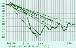 Graphe de la pression atmosphrique prvue pour Tcou