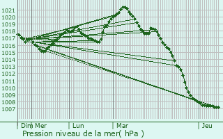 Graphe de la pression atmosphrique prvue pour Roder