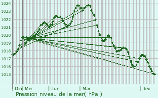 Graphe de la pression atmosphrique prvue pour Valence-sur-Base