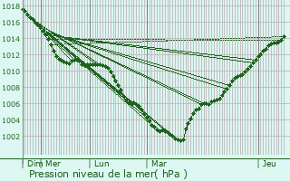 Graphe de la pression atmosphrique prvue pour Zelzate