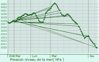 Graphe de la pression atmosphrique prvue pour Mache