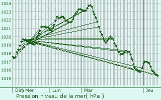 Graphe de la pression atmosphrique prvue pour Saint-Thomas
