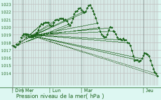 Graphe de la pression atmosphrique prvue pour Campouriez