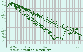 Graphe de la pression atmosphrique prvue pour Cinisi