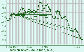 Graphe de la pression atmosphrique prvue pour Los Masos