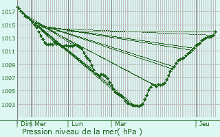 Graphe de la pression atmosphrique prvue pour Braives