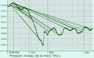 Graphe de la pression atmosphrique prvue pour Lespouey