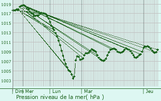 Graphe de la pression atmosphrique prvue pour Sembous