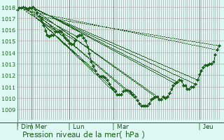 Graphe de la pression atmosphrique prvue pour Riccione