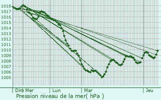 Graphe de la pression atmosphrique prvue pour Santa Coloma de Gramenet