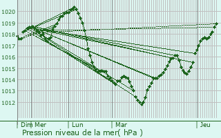 Graphe de la pression atmosphrique prvue pour Prigrevica