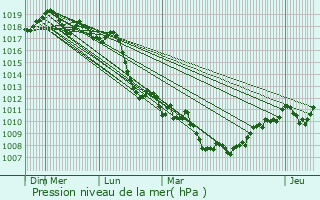 Graphe de la pression atmosphrique prvue pour Qormi