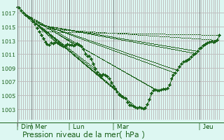 Graphe de la pression atmosphrique prvue pour Hamoir
