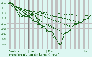 Graphe de la pression atmosphrique prvue pour Rlzheim