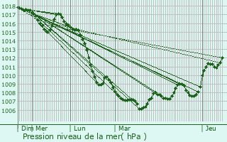 Graphe de la pression atmosphrique prvue pour Le Chalon