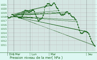 Graphe de la pression atmosphrique prvue pour Scientrier