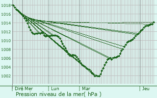 Graphe de la pression atmosphrique prvue pour Ranst