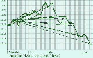 Graphe de la pression atmosphrique prvue pour Paulhe