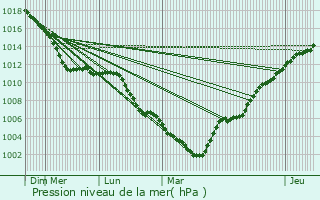 Graphe de la pression atmosphrique prvue pour Schilde