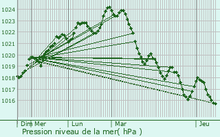 Graphe de la pression atmosphrique prvue pour Malabat