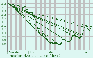 Graphe de la pression atmosphrique prvue pour Lompnas