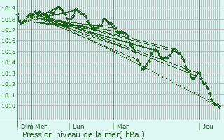 Graphe de la pression atmosphrique prvue pour Plan-de-Cuques