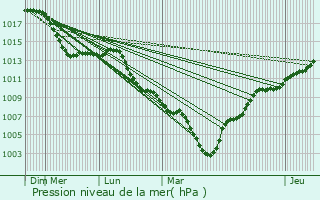 Graphe de la pression atmosphrique prvue pour Vaihingen an der Enz