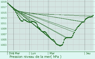 Graphe de la pression atmosphrique prvue pour Bree