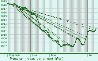 Graphe de la pression atmosphrique prvue pour Anduze