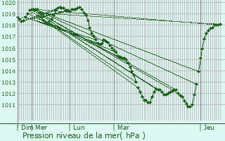Graphe de la pression atmosphrique prvue pour Puberg