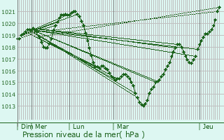 Graphe de la pression atmosphrique prvue pour Ndudvar